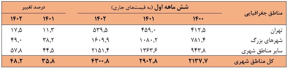 رشد ۳.۱ درصدی بخش ساختمان در شش‌ماهه اول ۱۴۰۲/ سرمایه‌گذاری بخش خصوصی ۶.۶ درصد افزایش یافت