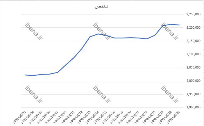 افت هزار واحدی شاخص کل بورس در آخرین روز معاملاتی آذرماه افت هزار واحدی شاخص کل بورس در آخرین روز معاملاتی آذرماه
