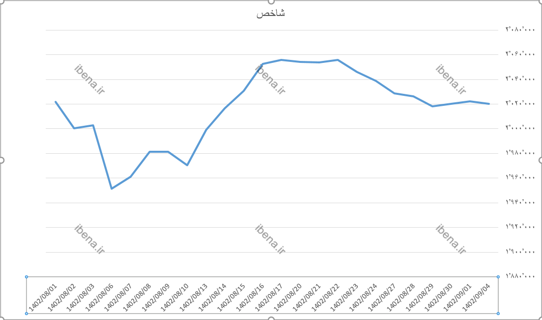 افت اندک شاخص کل بورس در شروع هفته