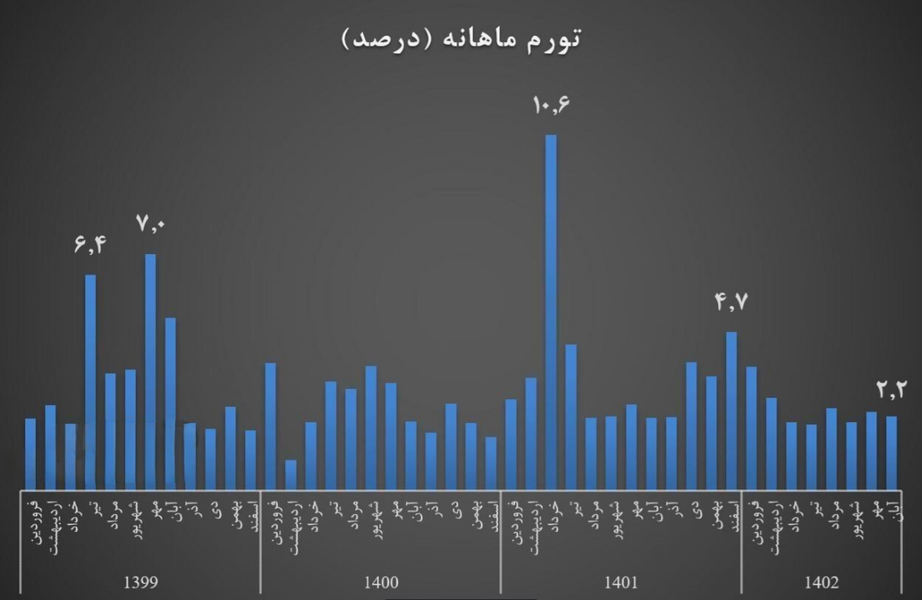 تورم آبان ماه کاهشی شد
