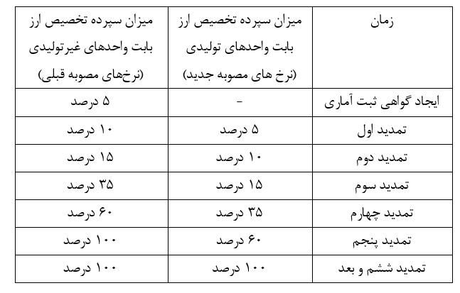 اصلاح بخشنامه مسدود سازی معادل ریالی مبالغ ارزی در زمان ایجاد یا تمدید گواهی ثبت آماری اصلاح بخشنامه مسدود سازی معادل ریالی مبالغ ارزی در زمان ایجاد یا تمدید گواهی ثبت آماری