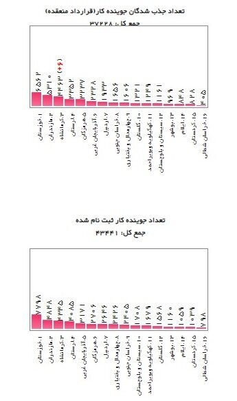 جدیدترین آمار متقاضیان یارانه دستمزد