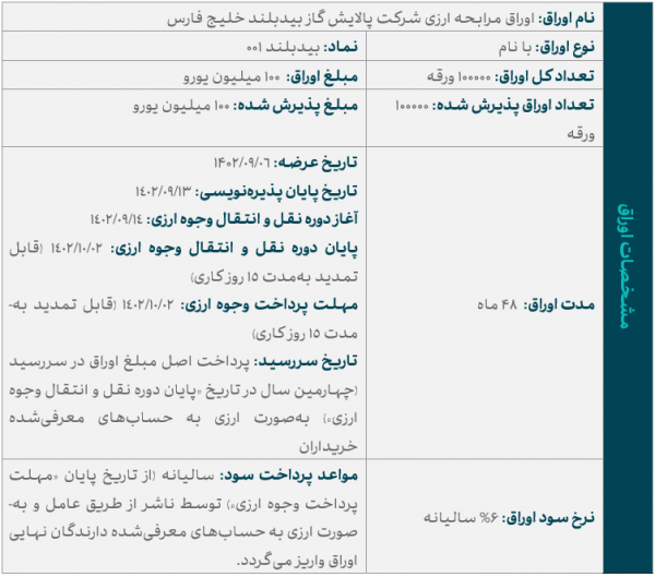 پذیره نویسی اولین اوراق مرابحه ارزی کشور از فردا در مرکز مبادله ایران پذیره نویسی اولین اوراق مرابحه ارزی کشور از فردا در مرکز مبادله ایران