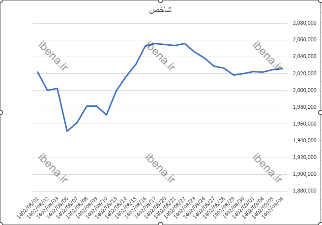 شاخص کل بورس یک هزار واحد تقویت شد
