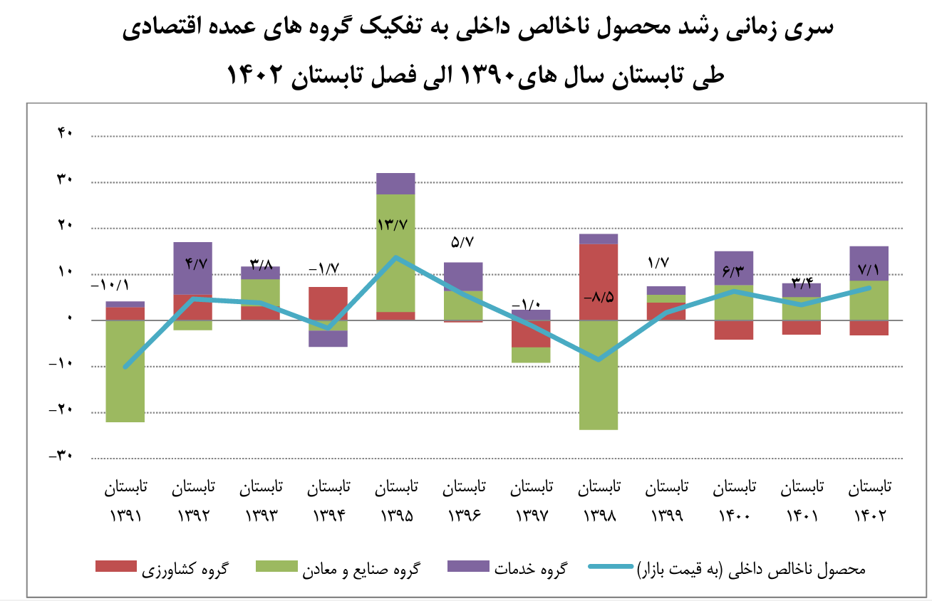 رشد اقتصادی تابستان ۷.۱ درصد شد/ بالاترین رشد تابستانی ۷ سال اخیر