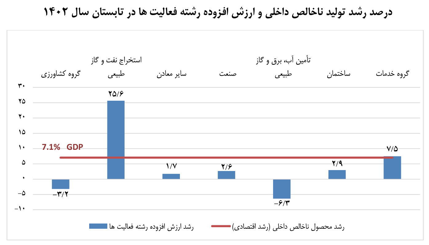 رشد اقتصادی تابستان ۷.۱ درصد شد/ بالاترین رشد تابستانی ۷ سال اخیر