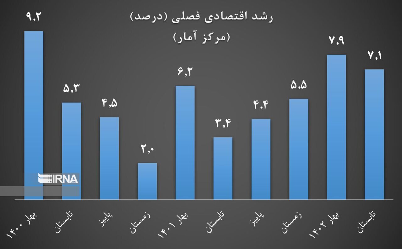 رشد اقتصادی تابستان ۷.۱ درصد شد/ بالاترین رشد تابستانی ۷ سال اخیر
