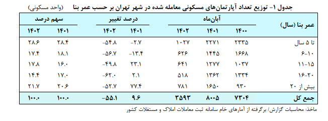 رشد مثبت حجم معاملات در کنار کاهش قیمت مسکن در آبان رشد مثبت حجم معاملات در کنار کاهش قیمت مسکن در آبان