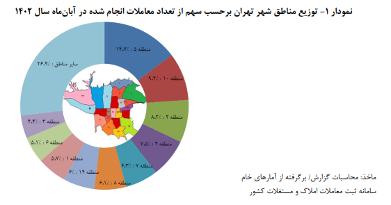 رشد مثبت حجم معاملات در کنار کاهش قیمت مسکن در آبان رشد مثبت حجم معاملات در کنار کاهش قیمت مسکن در آبان
