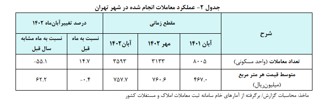 رشد مثبت حجم معاملات در کنار کاهش قیمت مسکن در آبان رشد مثبت حجم معاملات در کنار کاهش قیمت مسکن در آبان