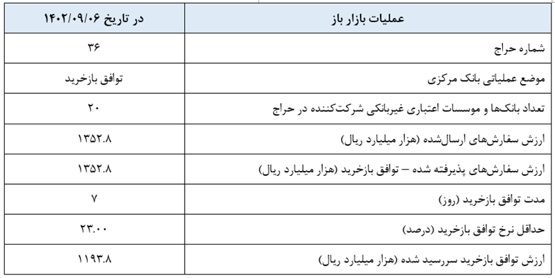 گزارش عملیات اجرایی سیاست پولی گزارش عملیات اجرایی سیاست پولی