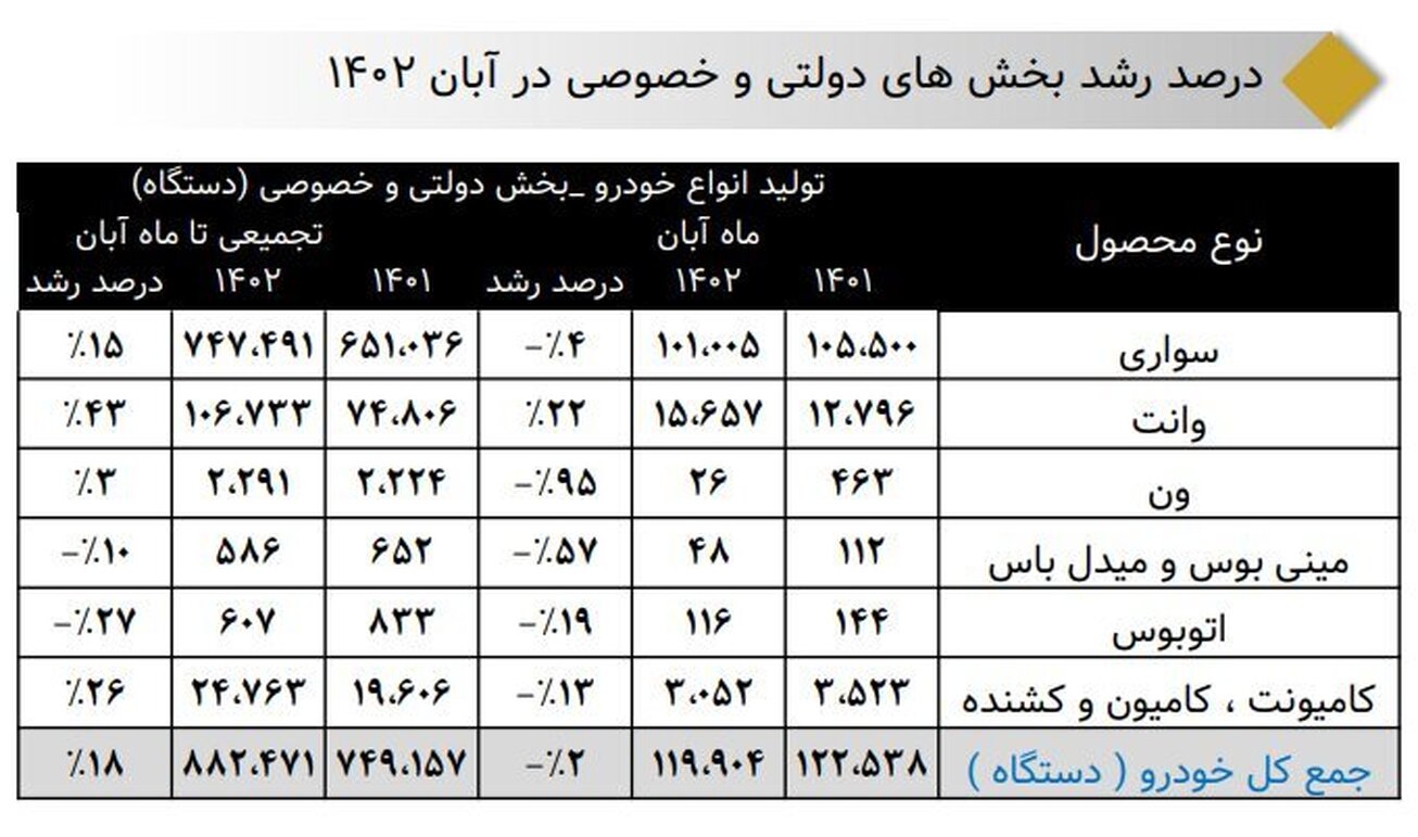 رشد ۲۰ درصدی تولید خودرو در ۸ ماه امسال/ آغاز فروش اقساطی خودرو؛ به&zwnj;زودی