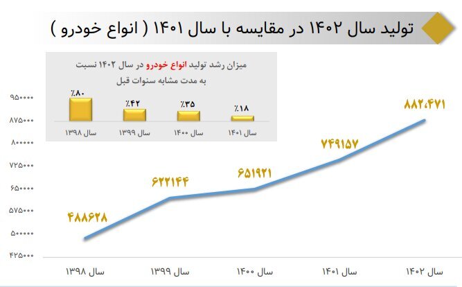 رشد ۲۰ درصدی تولید خودرو در ۸ ماه امسال/ آغاز فروش اقساطی خودرو؛ بهزودی رشد ۲۰ درصدی تولید خودرو در ۸ ماه امسال/ آغاز فروش اقساطی خودرو؛ بهزودی