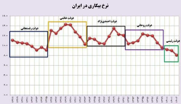 نرخ بیکاری به کمترین رقم ۳ دهه اخیر رسید نرخ بیکاری به کمترین رقم ۳ دهه اخیر رسید