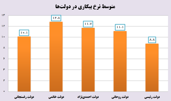 نرخ بیکاری به کمترین رقم ۳ دهه اخیر رسید نرخ بیکاری به کمترین رقم ۳ دهه اخیر رسید