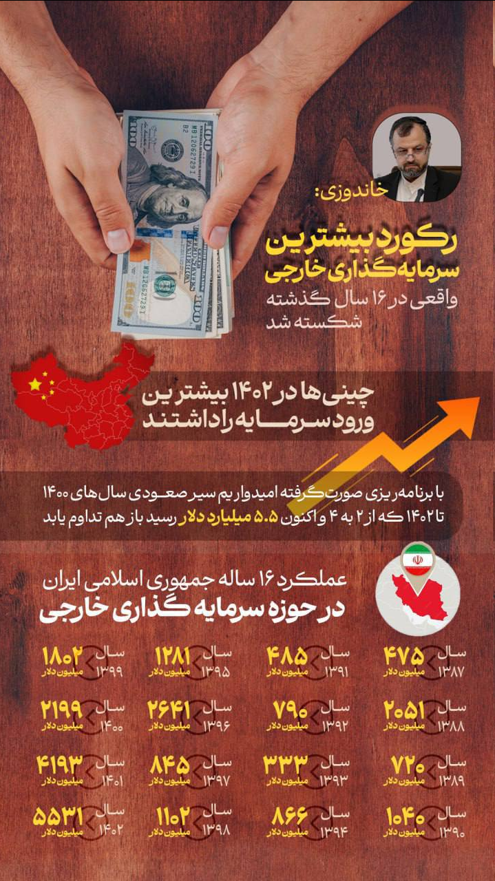 سرمایهگذاری خارجی در دولت سیزدهم از مجموع ۸ سال دولت روحانی فراتر رفت سرمایهگذاری خارجی در دولت سیزدهم از مجموع ۸ سال دولت روحانی فراتر رفت