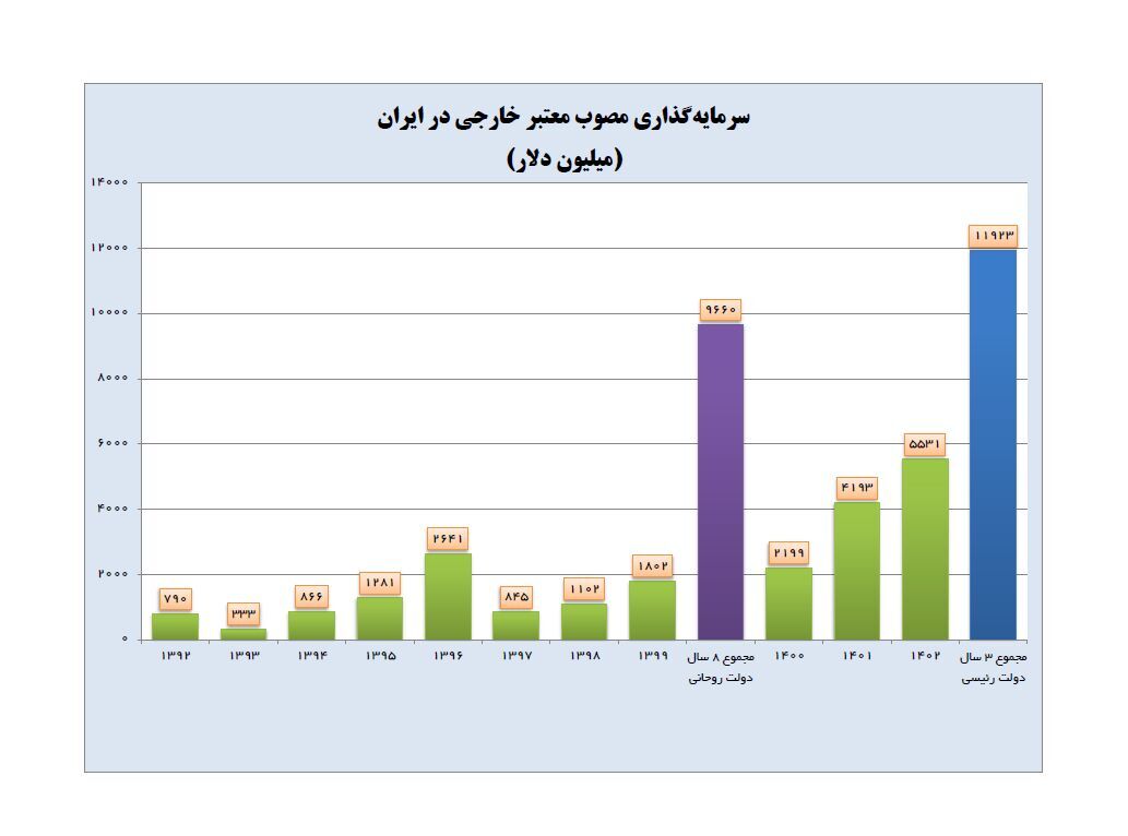 سرمایهگذاری خارجی در دولت سیزدهم از مجموع ۸ سال دولت روحانی فراتر رفت سرمایهگذاری خارجی در دولت سیزدهم از مجموع ۸ سال دولت روحانی فراتر رفت