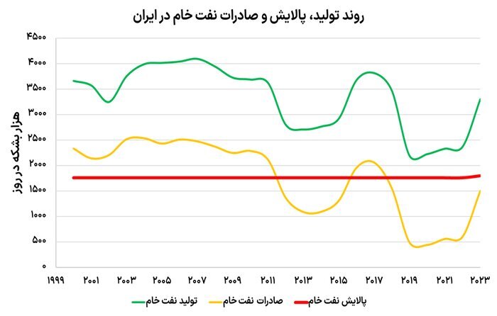 خنثیسازی اثر تحریمها با ایجاد زنجیره ارزش/ افزایش ظرفیت پالایشی در دولت سیزدهم خنثیسازی اثر تحریمها با ایجاد زنجیره ارزش/ افزایش ظرفیت پالایشی در دولت سیزدهم