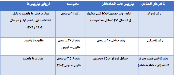 چگونه تورم ۱۴۰۲ کمتر از نرخ انتظاری نخبگان اقتصادی شد؟ چگونه تورم ۱۴۰۲ کمتر از نرخ انتظاری نخبگان اقتصادی شد؟