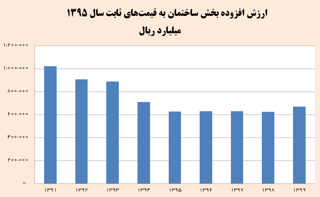 ثبت دومین رشد پایین قیمت مسکن در ۷ سال اخیر