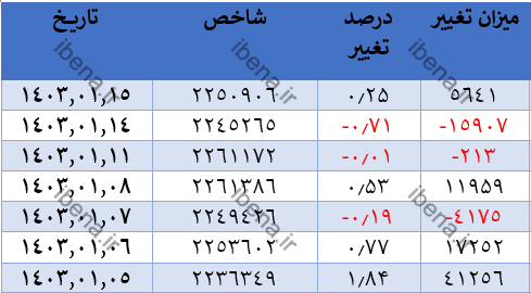 بورس با سبز پوشی به استراحت پایان هفته رفت