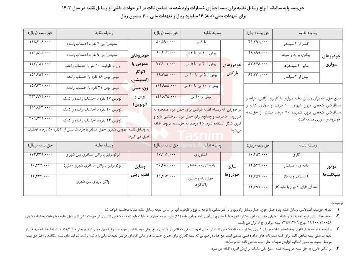نرخ جدید بیمه شخص ثالث انواع خودرو در سال ۱۴۰۳ + جدول نرخ جدید بیمه شخص ثالث انواع خودرو در سال ۱۴۰۳ + جدول