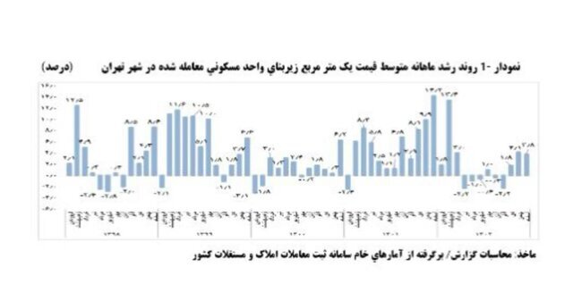 کاهش ۶۱ واحد درصدی رشد نقطه به نقطه قیمت مسکن در سال ۱۴۰۲