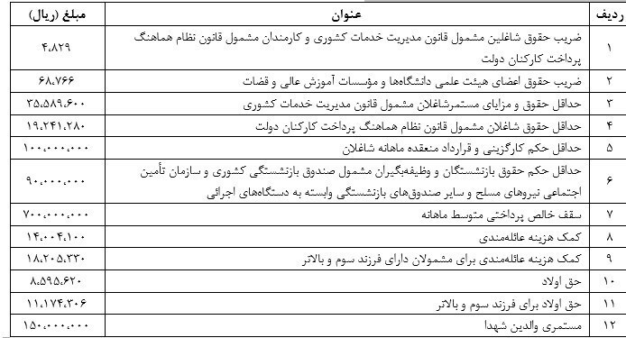 ابلاغ ضریب حقوق کارکنان دولت به دستگاه‌های اجرایی+ جدول