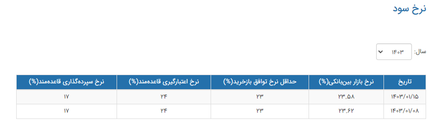 کاهش نرخ بهره بین بانکی در سال جدید + جدول کاهش نرخ بهره بین بانکی در سال جدید + جدول