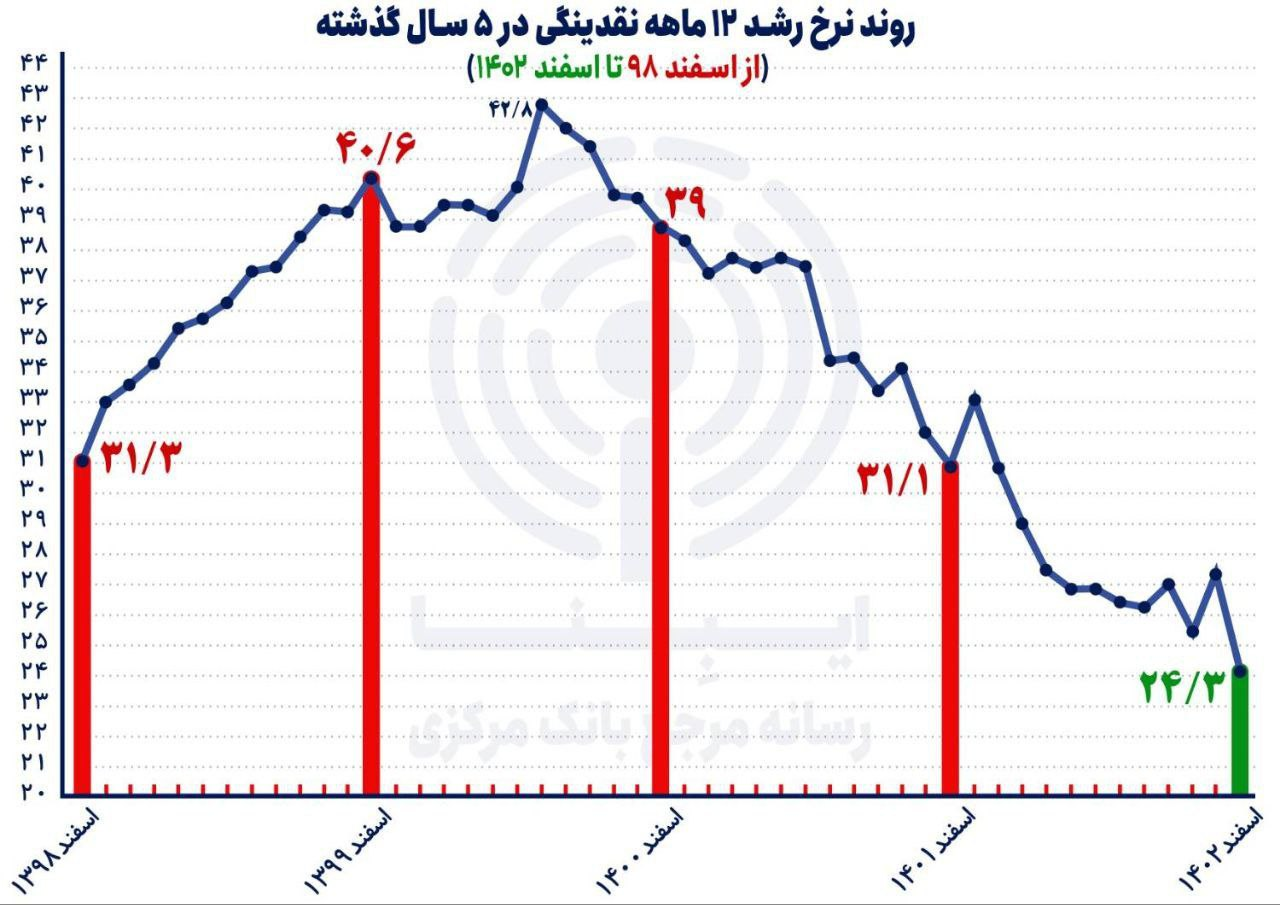 مروری بر دستاوردهای بانک مرکزی در سال ۱۴۰۲/ ترمز رشد نقدینگی چگونه کشیده شد؟ مروری بر دستاوردهای بانک مرکزی در سال ۱۴۰۲/ ترمز رشد نقدینگی چگونه کشیده شد؟