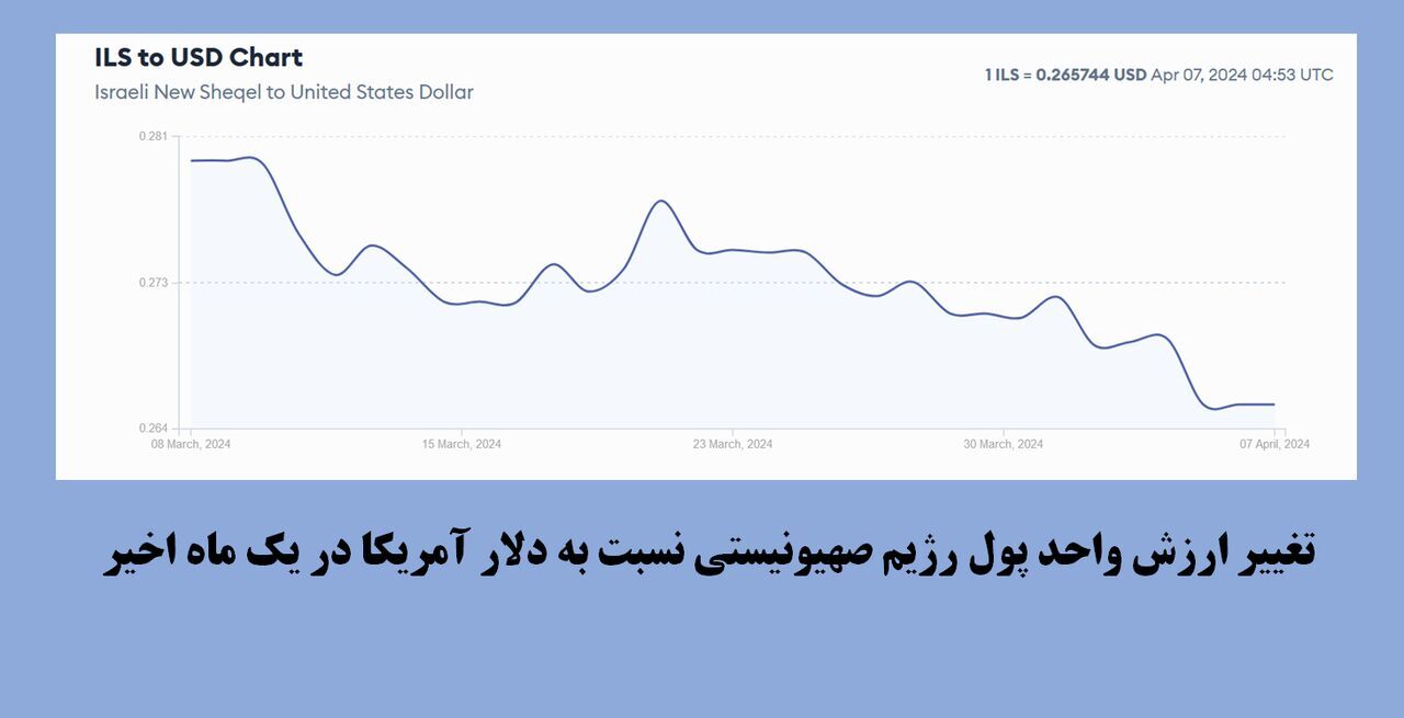 جنگ طولانی‌مدت علیه غزه و فرسایش اقتصاد اسرائیل/ تداوم سقوط واحد پول رژیم صهیونیستی