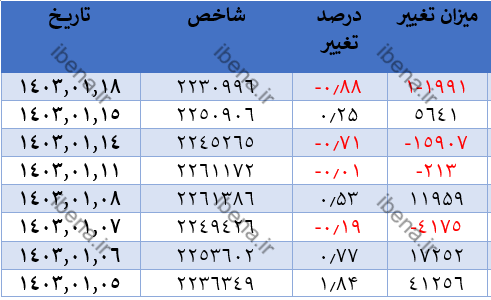 ورود شدید نقدینگی به گروه بانک/ بانک‌ها شاخص کل را سبز پوش کردند