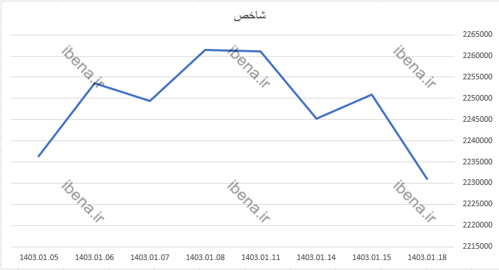 ورود شدید نقدینگی به گروه بانک/ بانک‌ها شاخص کل را سبز پوش کردند