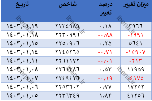 تقویت ۴ هزار واحدی شاخص کل بورس تقویت ۴ هزار واحدی شاخص کل بورس