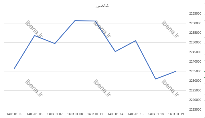 رشد ۶ هزار واحدی شاخص کل بورس/ بیشترین حجم معاملات به گروه استخراج کانههای فلزی رسید رشد ۶ هزار واحدی شاخص کل بورس/ بیشترین حجم معاملات به گروه استخراج کانههای فلزی رسید