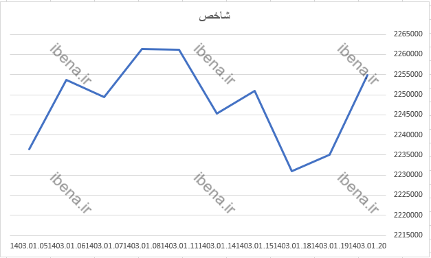رشد ۲۰ هزار واحدی شاخص کل بورس رشد ۲۰ هزار واحدی شاخص کل بورس