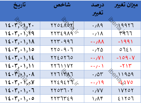 شروع سبز شاخص کل بورس در آخرین روز معاملات هفته شروع سبز شاخص کل بورس در آخرین روز معاملات هفته