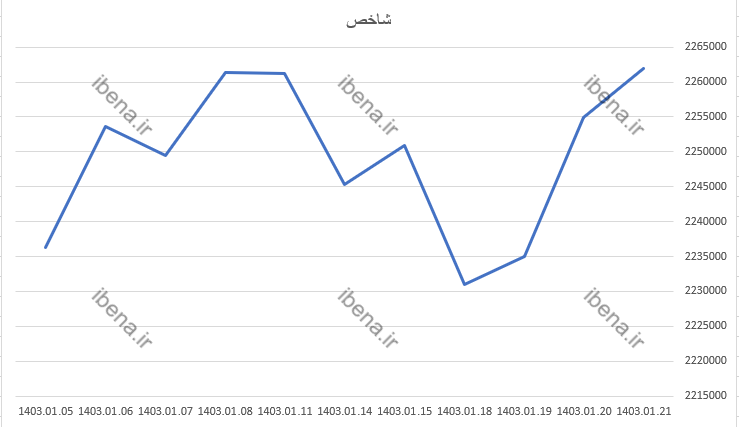 شاخص کل بورس با رشد ۷ هزار واحدی به استراحت پایان هفته رفت شاخص کل بورس با رشد ۷ هزار واحدی به استراحت پایان هفته رفت
