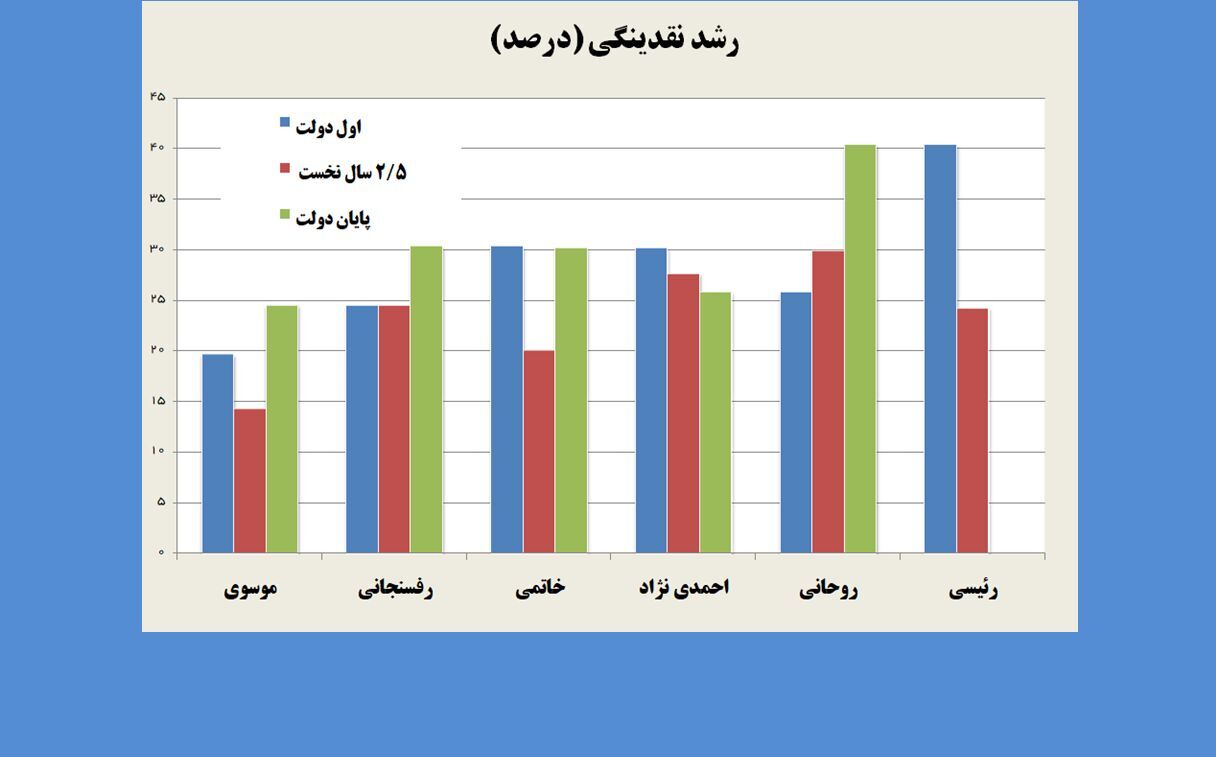 عملکرد بینظیر دولت سیزدهم در کاهش رشد نقدینگی عملکرد بینظیر دولت سیزدهم در کاهش رشد نقدینگی