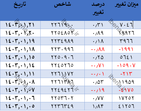 افت یک هزار و ۴۲۸ واحدی شاخص کل بورس افت یک هزار و ۴۲۸ واحدی شاخص کل بورس