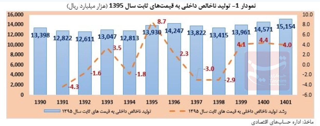 رشدهای مثبت اقتصادی چگونه در سفره مردم دیده می‌شود؟