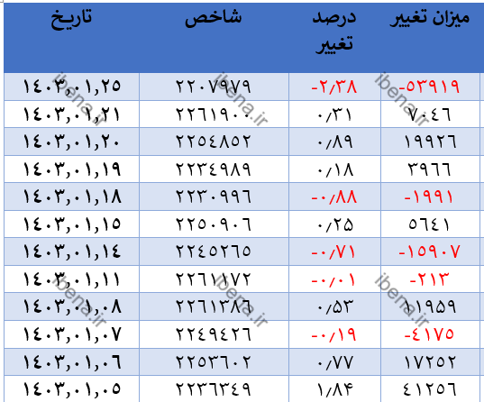 قرمز پوشی شاخص کل بورس در شروع هفته قرمز پوشی شاخص کل بورس در شروع هفته