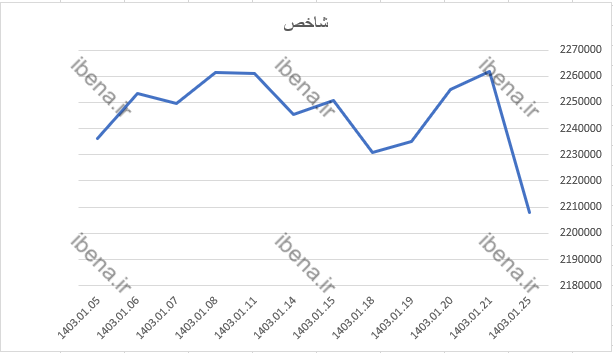 قرمز پوشی شاخص کل بورس در شروع هفته قرمز پوشی شاخص کل بورس در شروع هفته