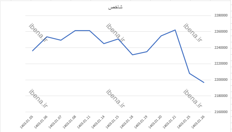 افت ۱۱ هزار واحدی شاخص کل بورس افت ۱۱ هزار واحدی شاخص کل بورس