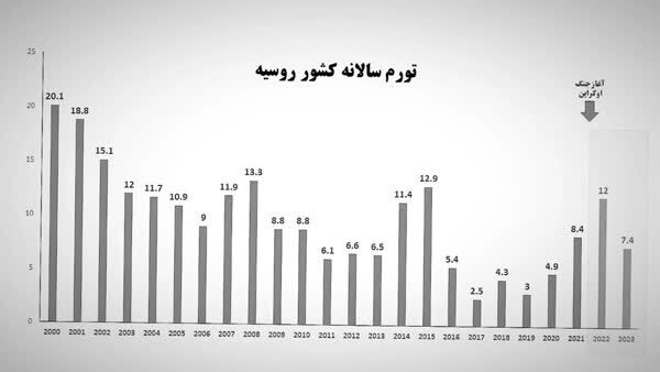 اقتصاد روسیه بعد از ۲ سال جنگ و تحریم؛ چرا فروپاشی رخ نداد