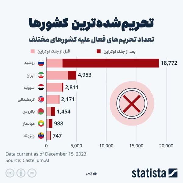 اقتصاد روسیه بعد از ۲ سال جنگ و تحریم؛ چرا فروپاشی رخ نداد