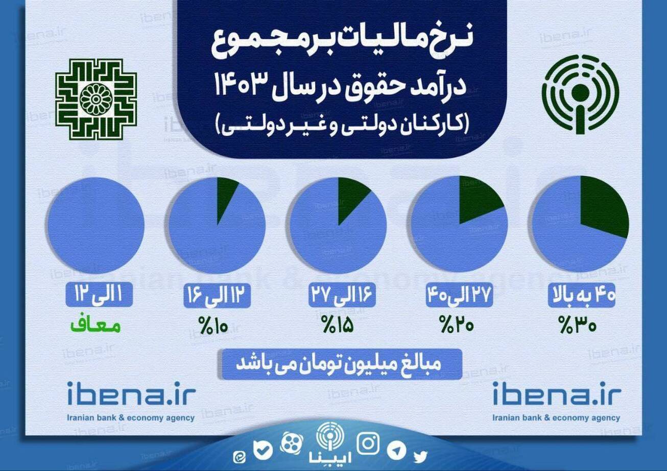 نرخ مالیات بر مجموع درآمد حقوق در سال ۱۴۰۳