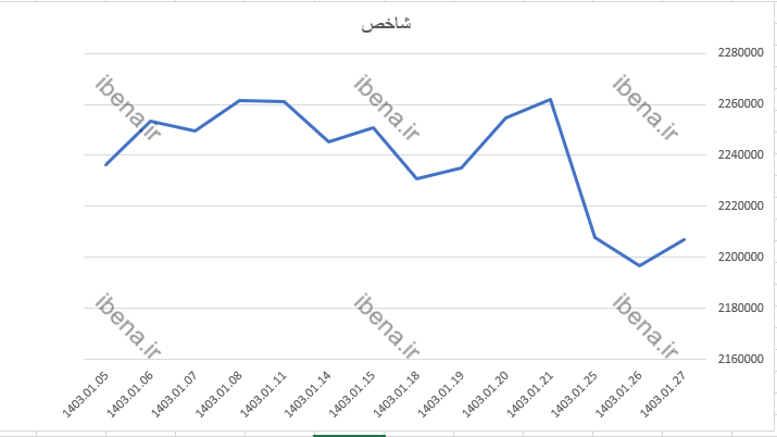 شاخص کل بورس ۱۰ هزار واحد تقویت شد شاخص کل بورس ۱۰ هزار واحد تقویت شد
