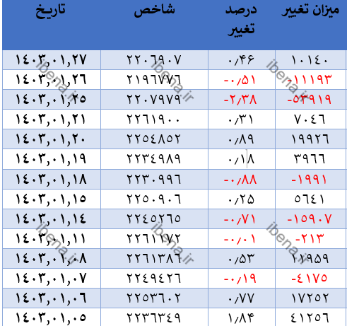 افت ۴ هزار واحدی شاخص کل بورس