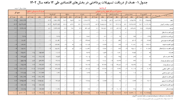 افزایش ۲۴.۷ درصدی تسهیلات پرداختی شبکه بانکی در سال ۱۴۰۲/ سهم ۱۹.۸ درصدی خانوارها از تسهیلات بانکی افزایش ۲۴.۷ درصدی تسهیلات پرداختی شبکه بانکی در سال ۱۴۰۲/ سهم ۱۹.۸ درصدی خانوارها از تسهیلات بانکی
